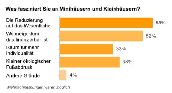 faszination-minihaus