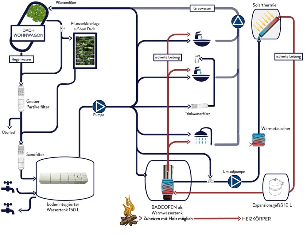 wohnwagon-wasserkreislauf